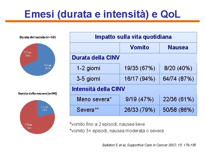 Emesi (durata e intensità) e Qo. L Impatto sulla vita quotidiana Vomito Nausea 1