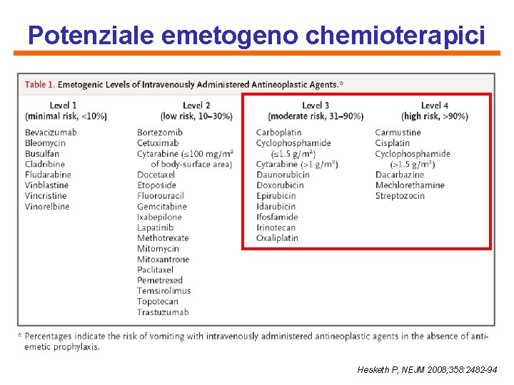 Potenziale emetogeno chemioterapici Hesketh P, NEJM 2008; 358: 2482 -94 