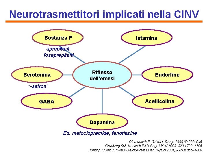 Neurotrasmettitori implicati nella CINV Sostanza P Istamina aprepitant, fosaprepitant Serotonina Riflesso dell’emesi Endorfine “-setron”