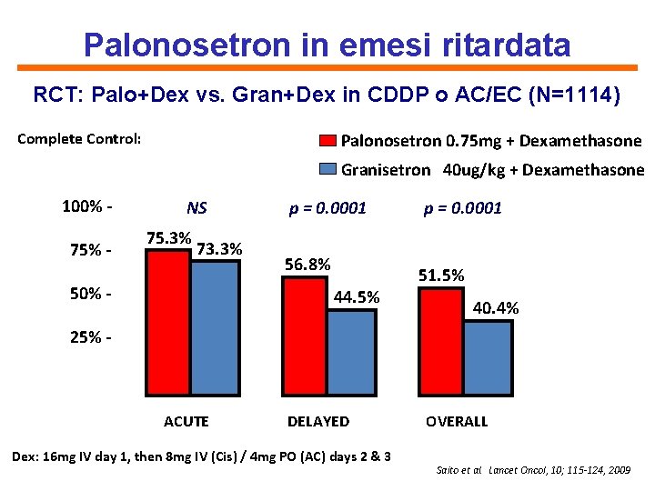 Palonosetron in emesi ritardata RCT: Palo+Dex vs. Gran+Dex in CDDP o AC/EC (N=1114) Complete
