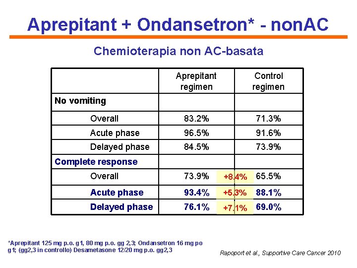 Aprepitant + Ondansetron* - non. AC Chemioterapia non AC-basata Aprepitant regimen Control regimen Overall