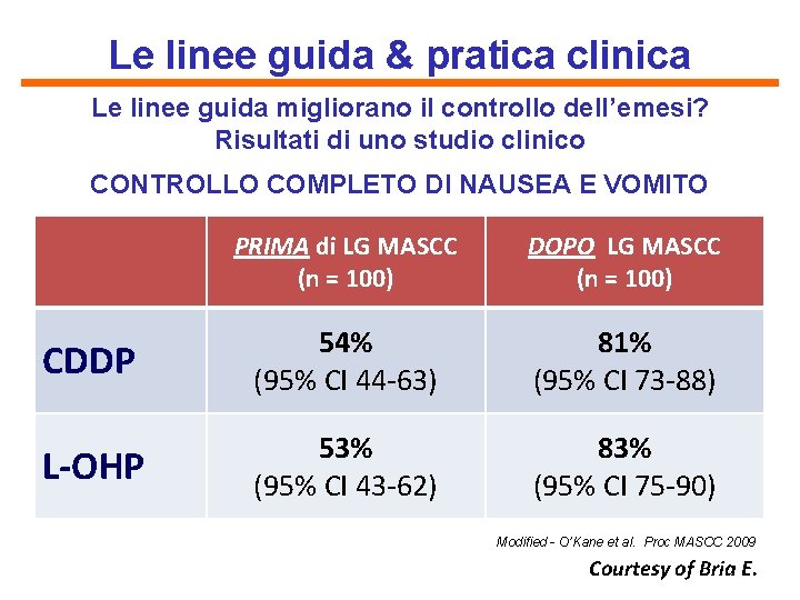 Le linee guida & pratica clinica Le linee guida migliorano il controllo dell’emesi? Risultati