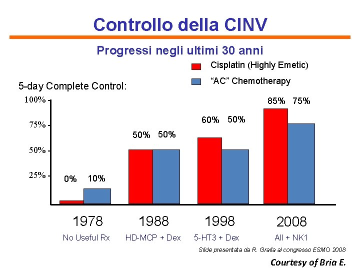 Controllo della CINV Progressi negli ultimi 30 anni Cisplatin (Highly Emetic) “AC” Chemotherapy 5