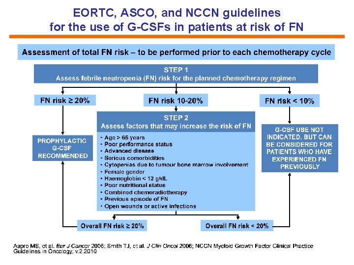 EORTC, ASCO, and NCCN guidelines for the use of G-CSFs in patients at risk