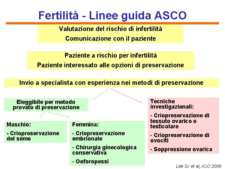 Fertilità - Linee guida ASCO Valutazione del rischio di infertilità Comunicazione con il paziente