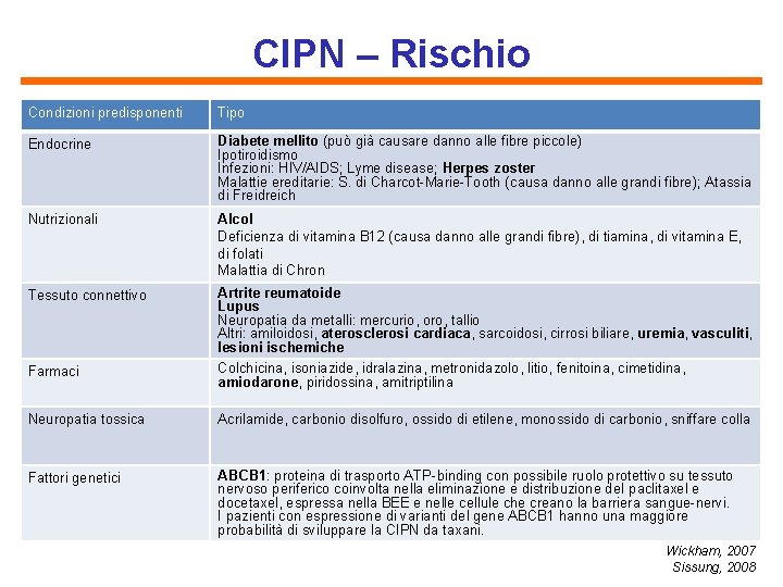 CIPN – Rischio Condizioni predisponenti Tipo Endocrine Diabete mellito (può già causare danno alle