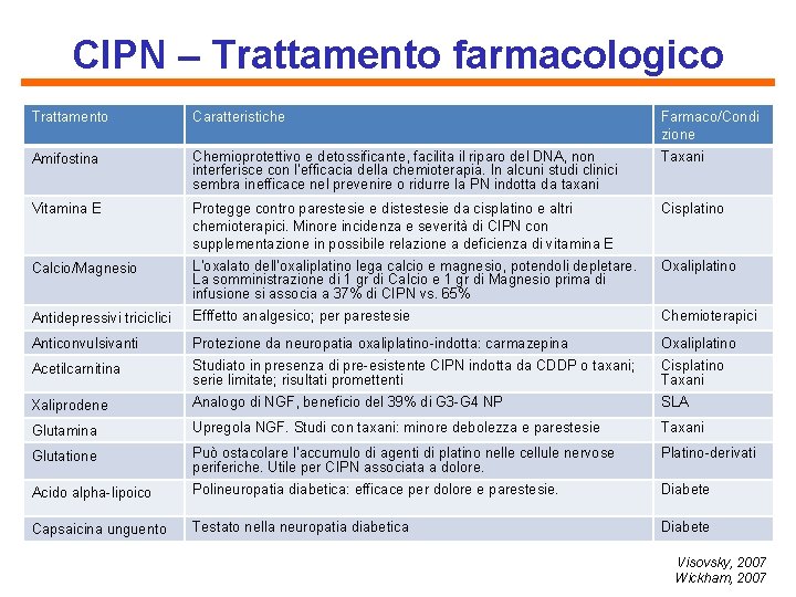 CIPN – Trattamento farmacologico Trattamento Caratteristiche Farmaco/Condi zione Amifostina Chemioprotettivo e detossificante, facilita il