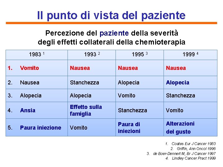 Il punto di vista del paziente Percezione del paziente della severità degli effetti collaterali