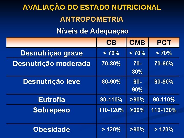 AVALIAÇÃO DO ESTADO NUTRICIONAL ANTROPOMETRIA Níveis de Adequação CB CMB PCT Desnutrição grave Desnutrição