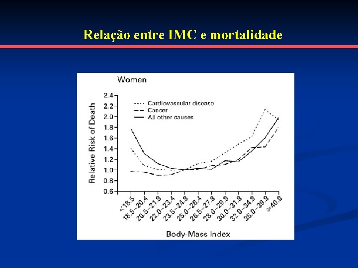 Relação entre IMC e mortalidade 