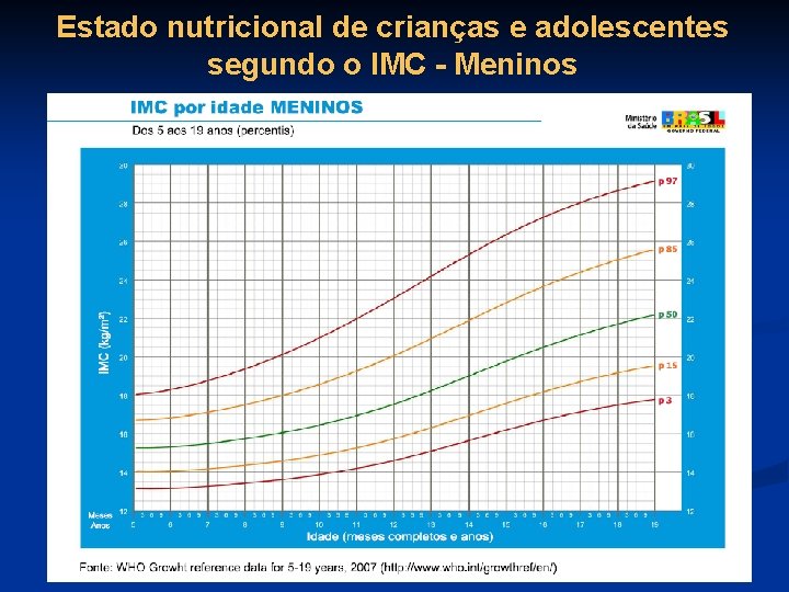 Estado nutricional de crianças e adolescentes segundo o IMC - Meninos 