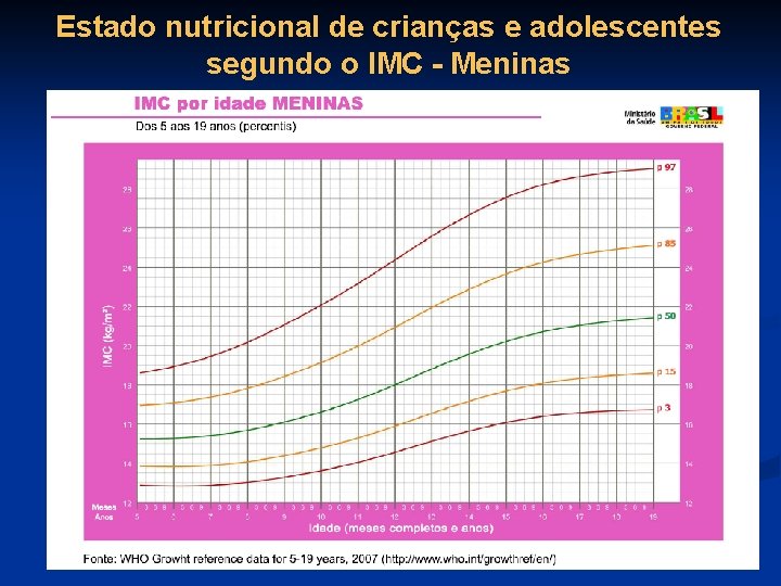 Estado nutricional de crianças e adolescentes segundo o IMC - Meninas 