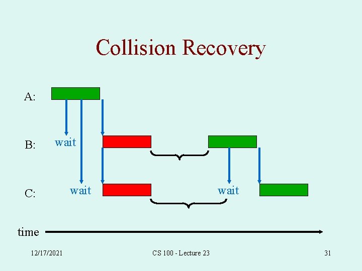 Collision Recovery A: B: wait C: wait time 12/17/2021 CS 100 - Lecture 23
