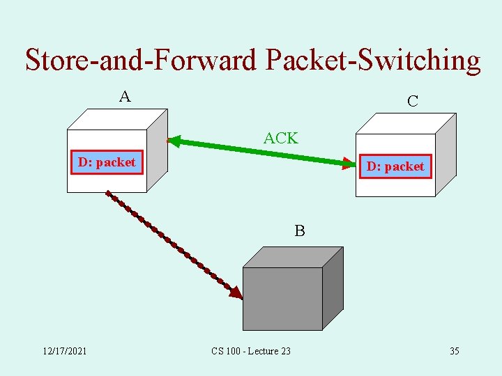 Store-and-Forward Packet-Switching A C ACK D: packet B 12/17/2021 CS 100 - Lecture 23