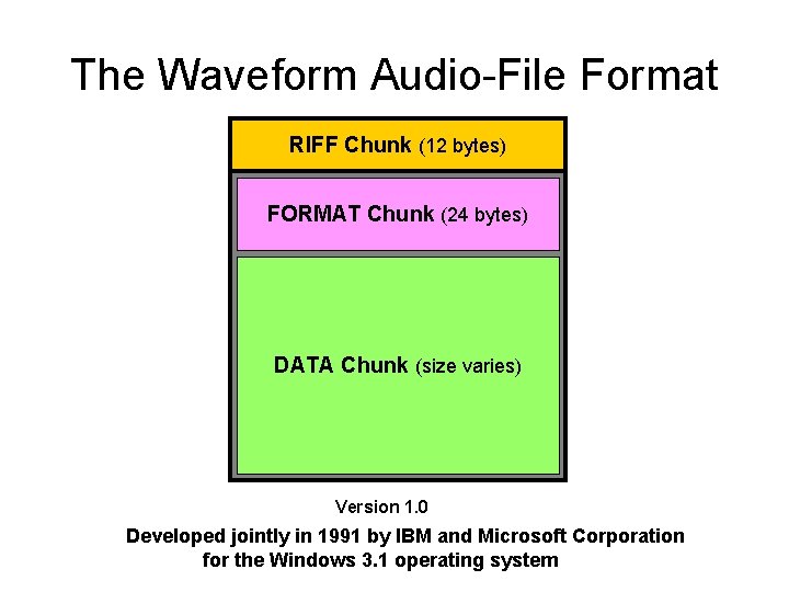 The Waveform Audio-File Format RIFF Chunk (12 bytes) FORMAT Chunk (24 bytes) DATA Chunk The Waveform Audio-File Format RIFF Chunk (12 bytes) FORMAT Chunk (24 bytes) DATA Chunk