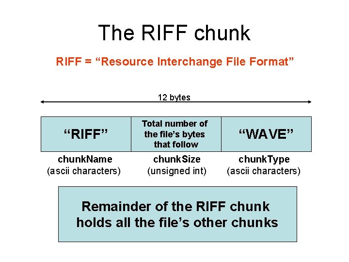 The RIFF chunk RIFF = “Resource Interchange File Format” 12 bytes “RIFF” Total number The RIFF chunk RIFF = “Resource Interchange File Format” 12 bytes “RIFF” Total number