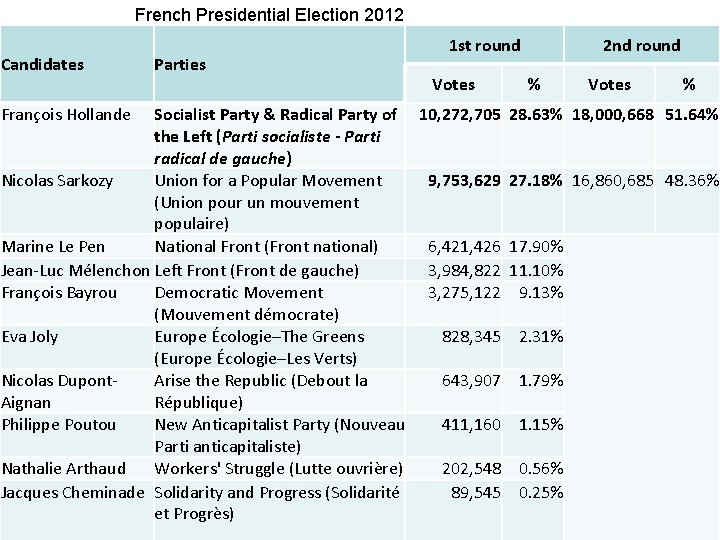 French Presidential Election 2012 Candidates François Hollande Parties 1 st round Votes 2 nd
