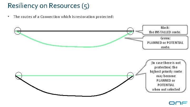 Resiliency on Resources (5) • The routes of a Connection which is restoration protected: