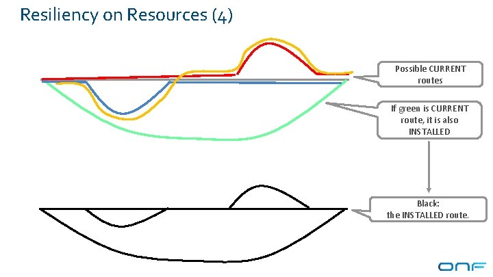 Resiliency on Resources (4) Possible CURRENT routes If green is CURRENT route, it is