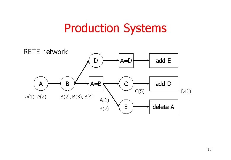 Production Systems RETE network A A(1), A(2) B D A=D add E A=B C Production Systems RETE network A A(1), A(2) B D A=D add E A=B C