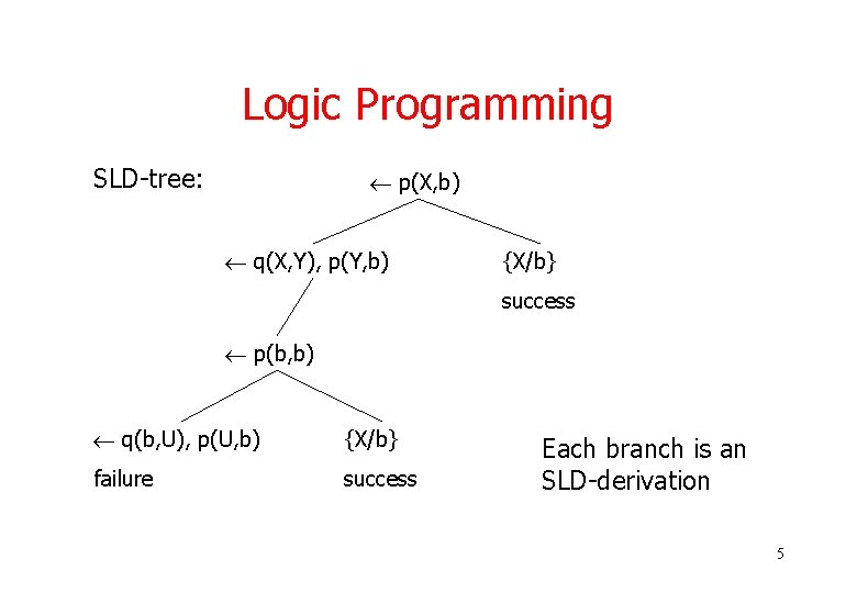 Logic Programming SLD-tree: p(X, b) q(X, Y), p(Y, b) {X/b} success p(b, b) q(b, Logic Programming SLD-tree: p(X, b) q(X, Y), p(Y, b) {X/b} success p(b, b) q(b,