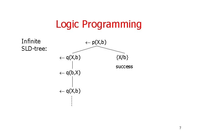 Logic Programming Infinite SLD-tree: p(X, b) q(b, X) {X/b} success q(X, b) 7 Logic Programming Infinite SLD-tree: p(X, b) q(b, X) {X/b} success q(X, b) 7