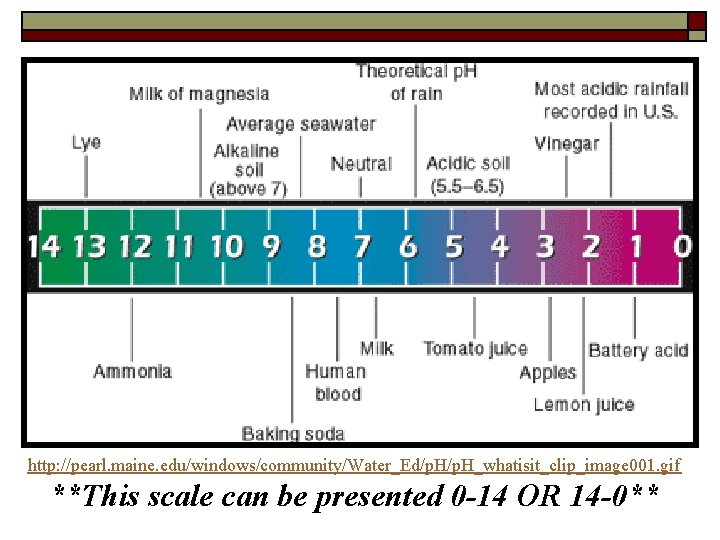 http: //pearl. maine. edu/windows/community/Water_Ed/p. H_whatisit_clip_image 001. gif **This scale can be presented 0 -14