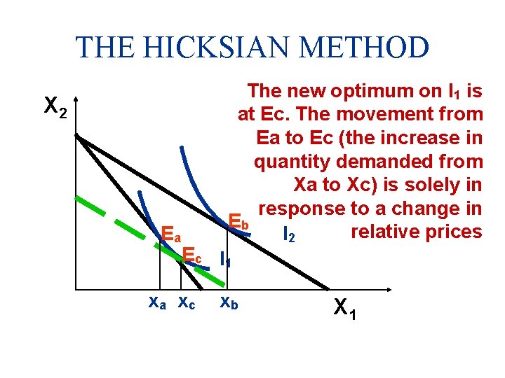 THE HICKSIAN METHOD X 2 Ea The new optimum on I 1 is at