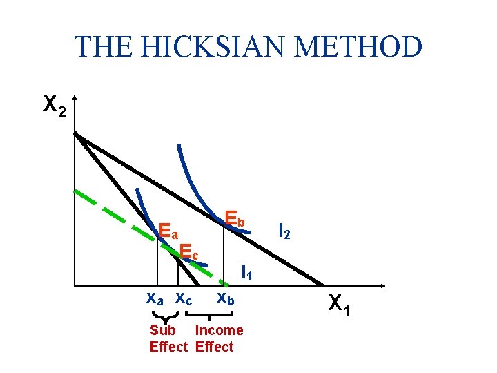 THE HICKSIAN METHOD X 2 Ea Eb Ec xa xc I 2 I 1