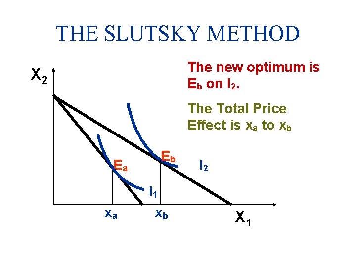 THE SLUTSKY METHOD The new optimum is Eb on I 2. X 2 The