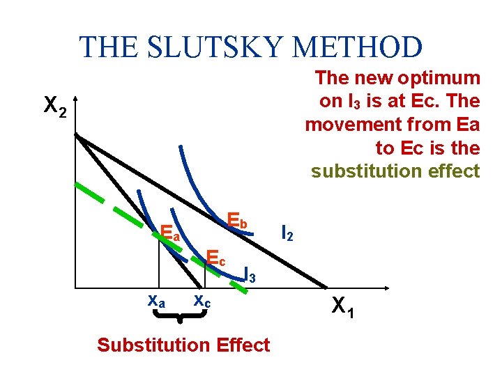 THE SLUTSKY METHOD The new optimum on I 3 is at Ec. The movement