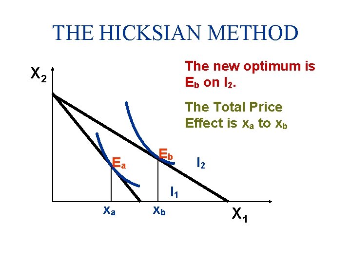 THE HICKSIAN METHOD The new optimum is Eb on I 2. X 2 The