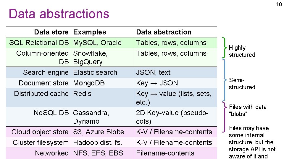 10 Data abstractions Data store SQL Relational DB Column-oriented DB Examples My. SQL, Oracle 10 Data abstractions Data store SQL Relational DB Column-oriented DB Examples My. SQL, Oracle