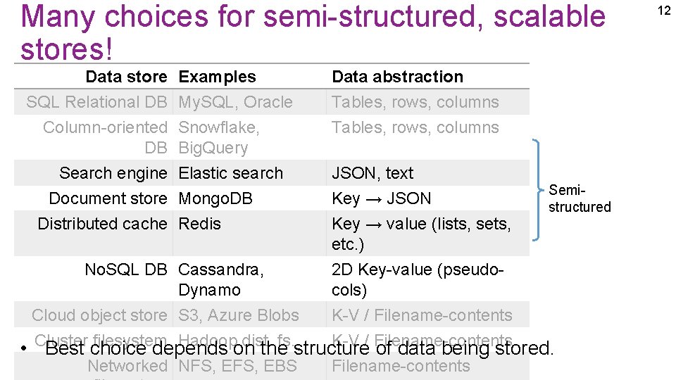 Many choices for semi-structured, scalable stores! Data store SQL Relational DB Column-oriented DB Examples Many choices for semi-structured, scalable stores! Data store SQL Relational DB Column-oriented DB Examples