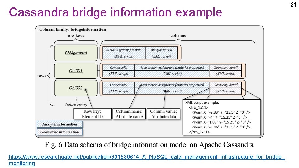 Cassandra bridge information example https: //www. researchgate. net/publication/301630614_A_No. SQL_data_management_infrastructure_for_bridge_ monitoring 21 Cassandra bridge information example https: //www. researchgate. net/publication/301630614_A_No. SQL_data_management_infrastructure_for_bridge_ monitoring 21