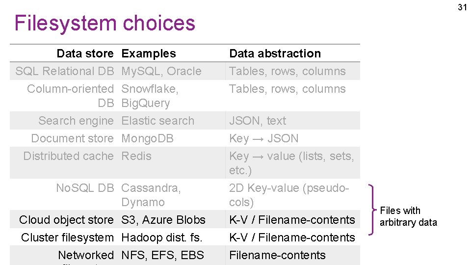 31 Filesystem choices Data store SQL Relational DB Column-oriented DB Examples My. SQL, Oracle 31 Filesystem choices Data store SQL Relational DB Column-oriented DB Examples My. SQL, Oracle