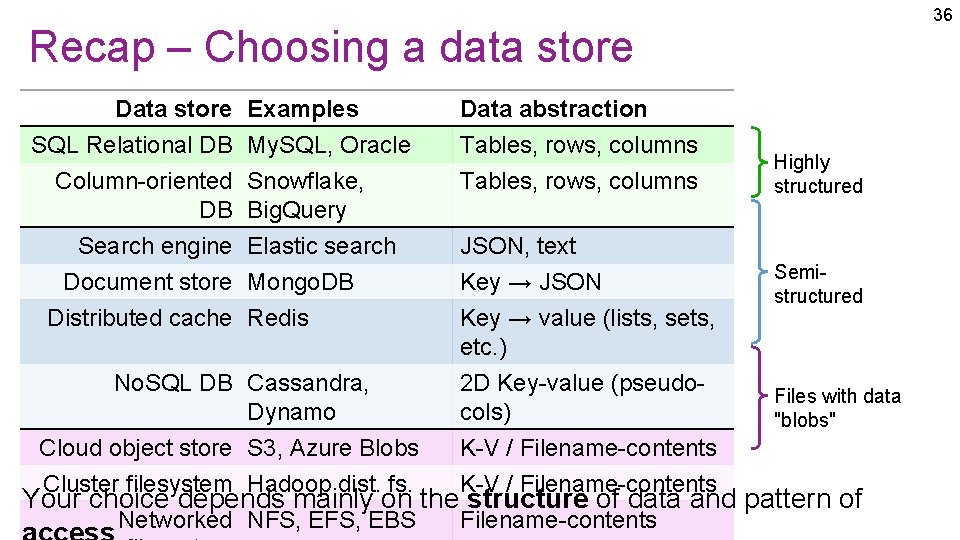 36 Recap – Choosing a data store Data store SQL Relational DB Column-oriented DB 36 Recap – Choosing a data store Data store SQL Relational DB Column-oriented DB