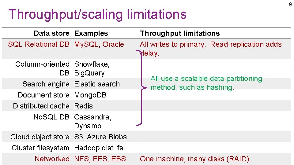 Throughput/scaling limitations Data store Examples SQL Relational DB My. SQL, Oracle Column-oriented DB Search Throughput/scaling limitations Data store Examples SQL Relational DB My. SQL, Oracle Column-oriented DB Search