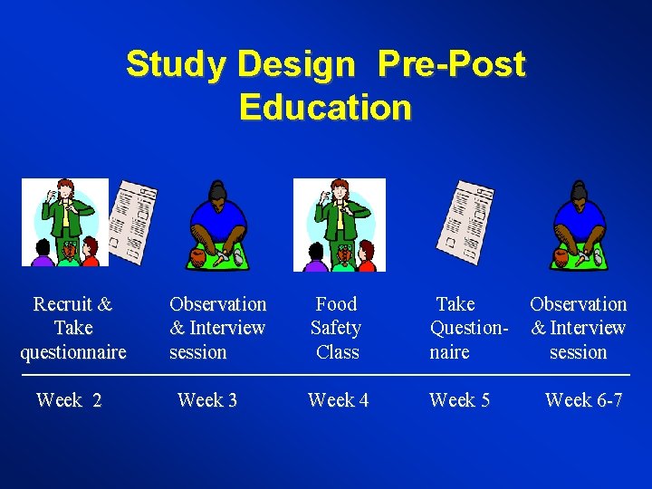 Study Design Pre-Post Education Recruit & Take questionnaire Week 2 Observation & Interview session