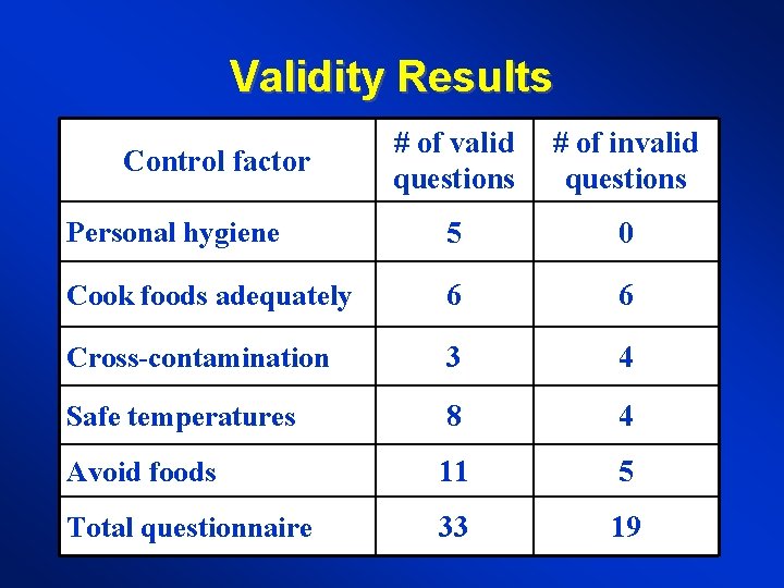 Validity Results # of valid questions # of invalid questions Personal hygiene 5 0