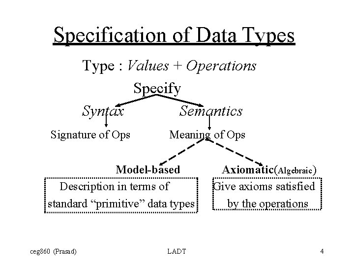 Specification of Data Types Type : Values + Operations Specify Syntax Semantics Signature of