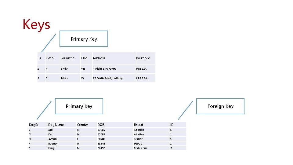 Keys Primary Key ID Initial Surname Title Address Postcode 1 A Smith Mrs 4