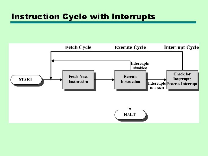 Instruction Cycle with Interrupts Instruction Cycle with Interrupts