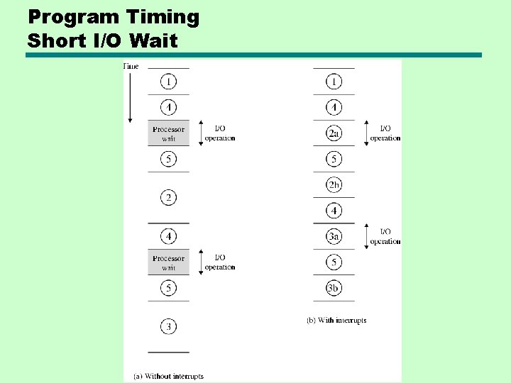 Program Timing Short I/O Wait Program Timing Short I/O Wait