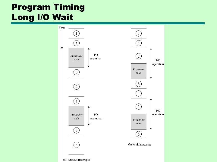 Program Timing Long I/O Wait Program Timing Long I/O Wait