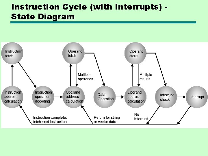 Instruction Cycle (with Interrupts) State Diagram Instruction Cycle (with Interrupts) State Diagram