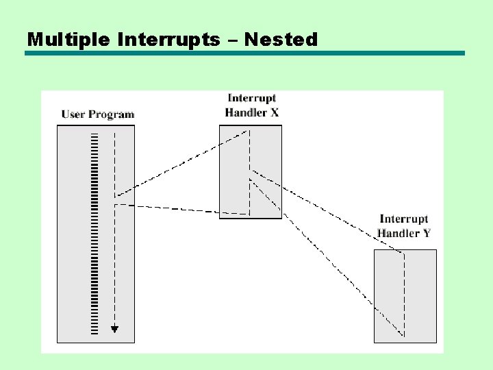 Multiple Interrupts – Nested Multiple Interrupts – Nested
