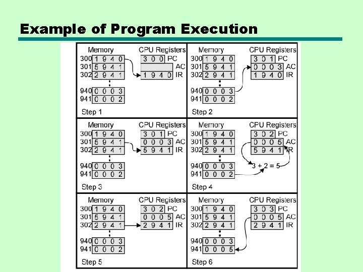 Example of Program Execution Example of Program Execution