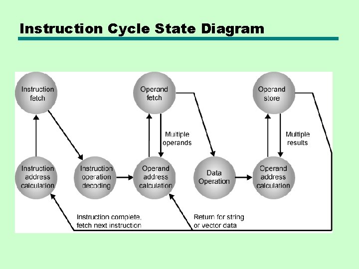 Instruction Cycle State Diagram Instruction Cycle State Diagram