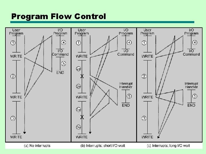 Program Flow Control Program Flow Control